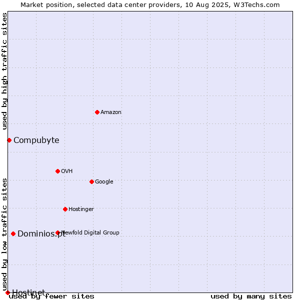 Market position of Dominios.pt vs. Compubyte vs. Hostinet