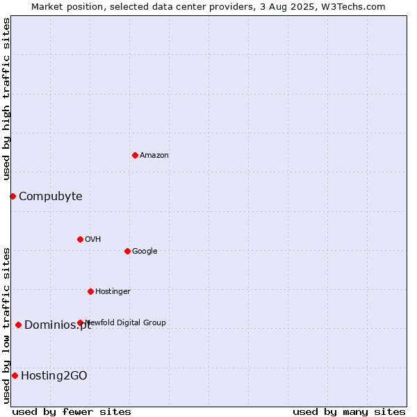 Market position of Dominios.pt vs. Hosting2GO vs. Compubyte