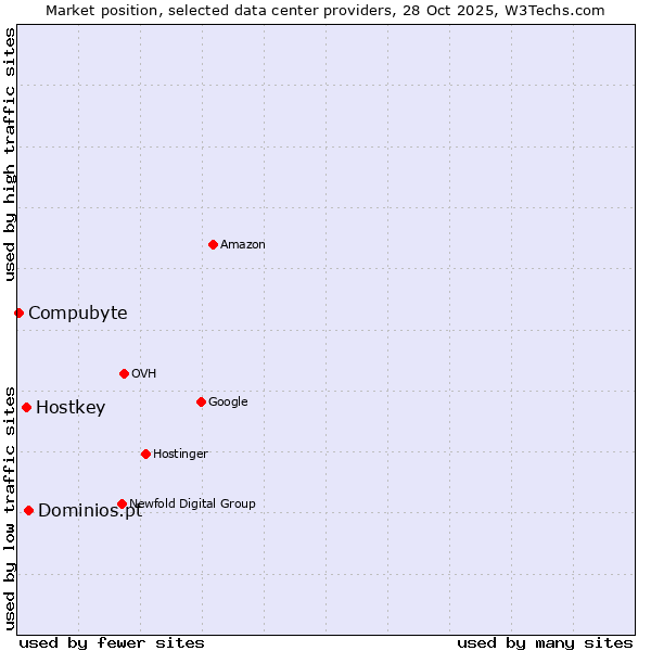 Market position of Dominios.pt vs. Hostkey vs. Compubyte