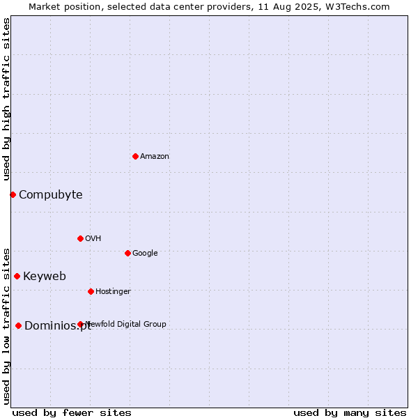 Market position of Dominios.pt vs. Keyweb vs. Compubyte