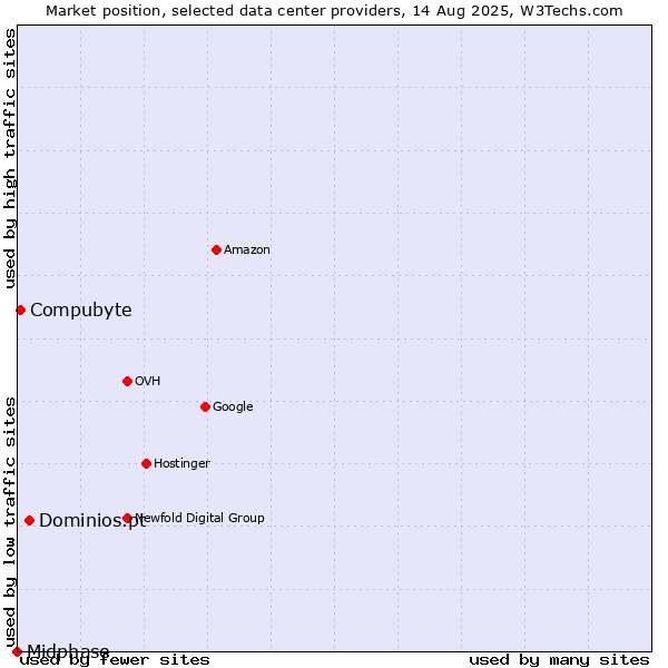 Market position of Dominios.pt vs. Compubyte vs. Midphase