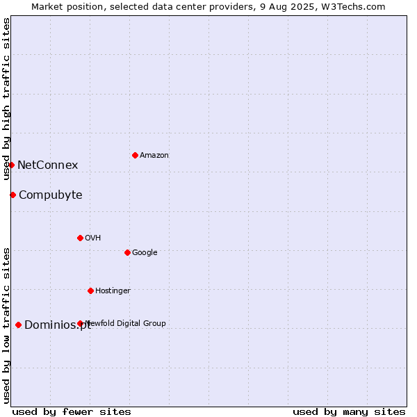 Market position of Dominios.pt vs. Compubyte vs. NetConnex