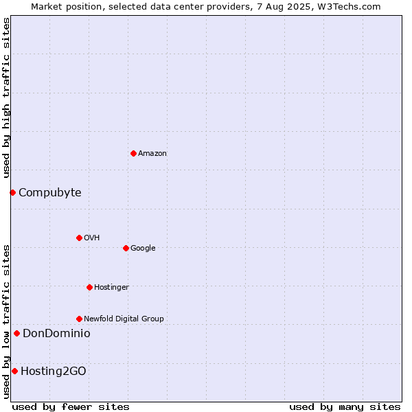Market position of DonDominio vs. Hosting2GO vs. Compubyte