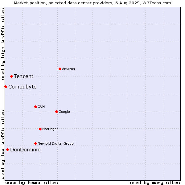 Market position of Tencent vs. DonDominio vs. Compubyte