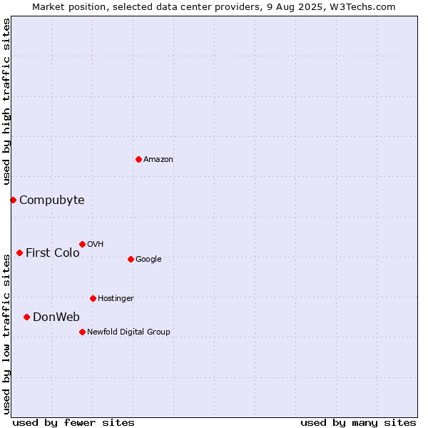 Market position of DonWeb vs. First Colo vs. Compubyte
