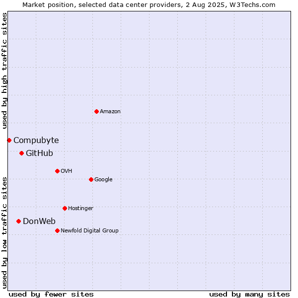 Market position of GitHub vs. DonWeb vs. Compubyte