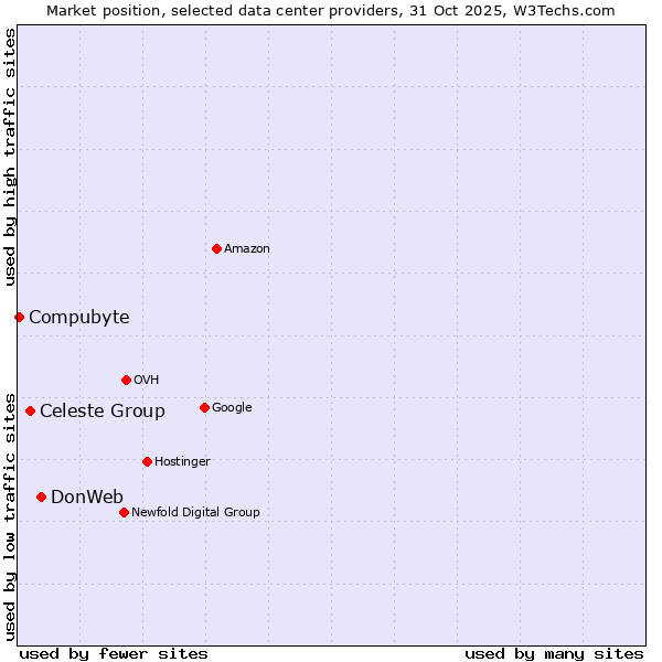 Market position of DonWeb vs. Celeste Group vs. Compubyte