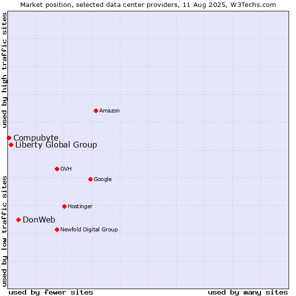 Market position of DonWeb vs. Liberty Global Group vs. Compubyte