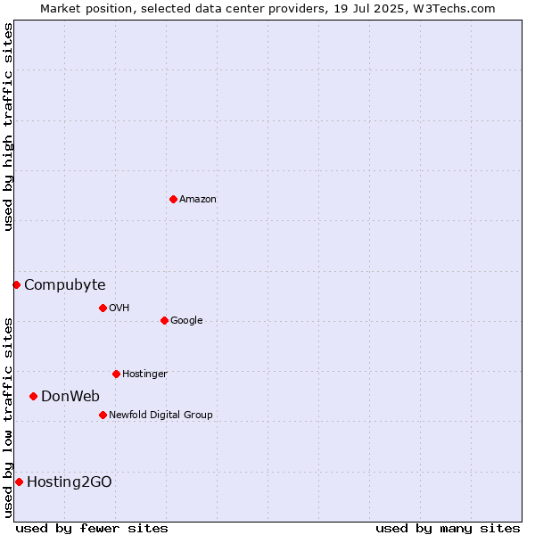 Market position of DonWeb vs. Hosting2GO vs. Compubyte