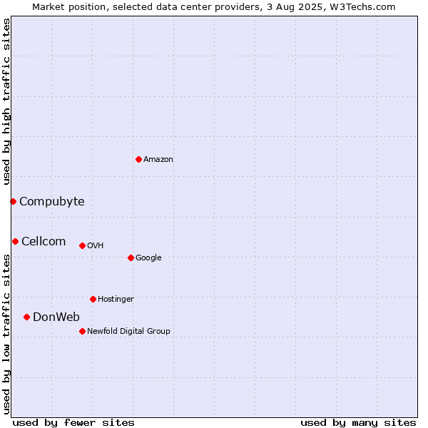 Market position of DonWeb vs. Cellcom vs. Compubyte