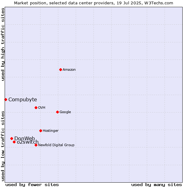 Market position of o2switch vs. DonWeb vs. Compubyte