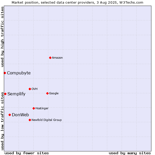 Market position of DonWeb vs. Semplify vs. Compubyte