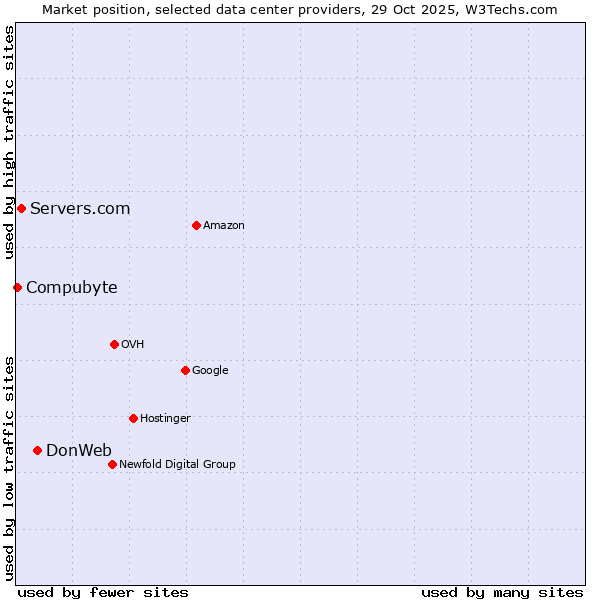 Market position of DonWeb vs. Servers.com vs. Compubyte