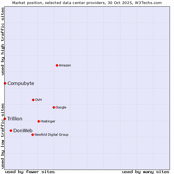 Market position of DonWeb vs. Compubyte vs. Trillion