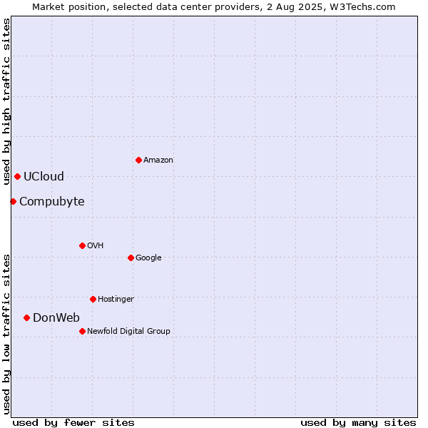 Market position of DonWeb vs. UCloud vs. Compubyte