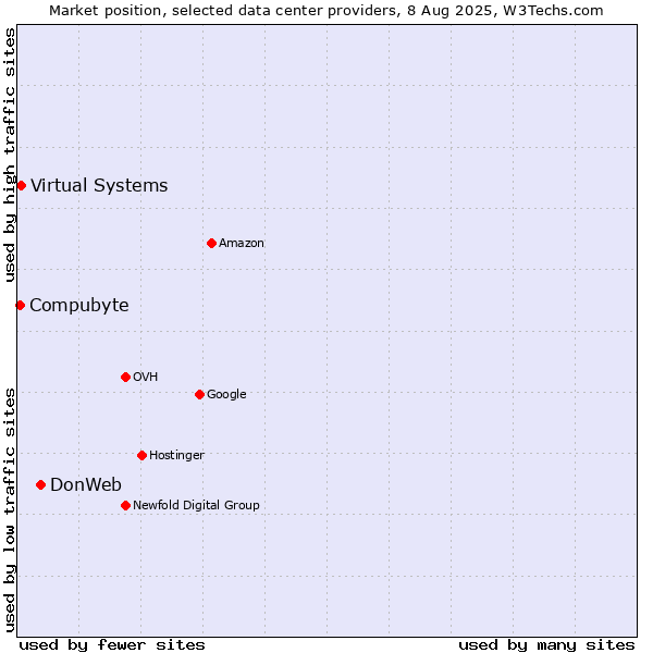 Market position of DonWeb vs. Virtual Systems vs. Compubyte
