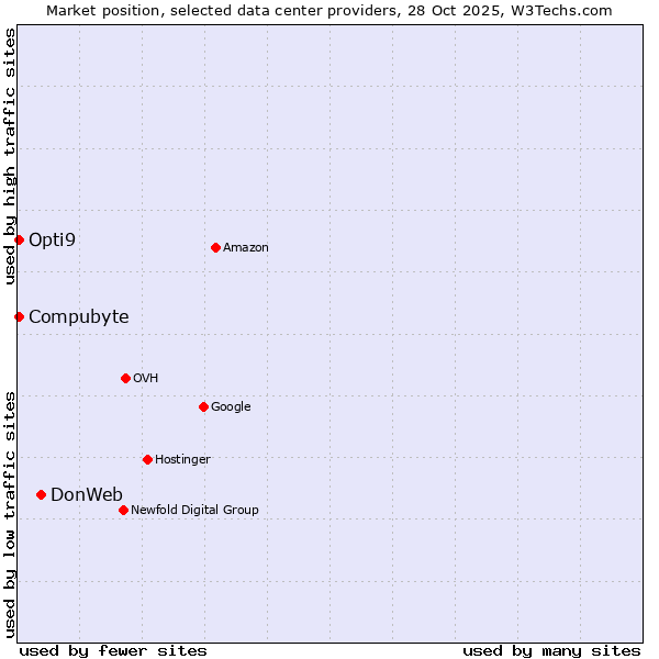 Market position of DonWeb vs. Compubyte vs. Opti9