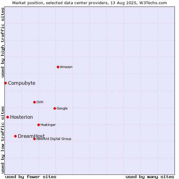 Market position of DreamHost vs. Hosterion vs. Compubyte