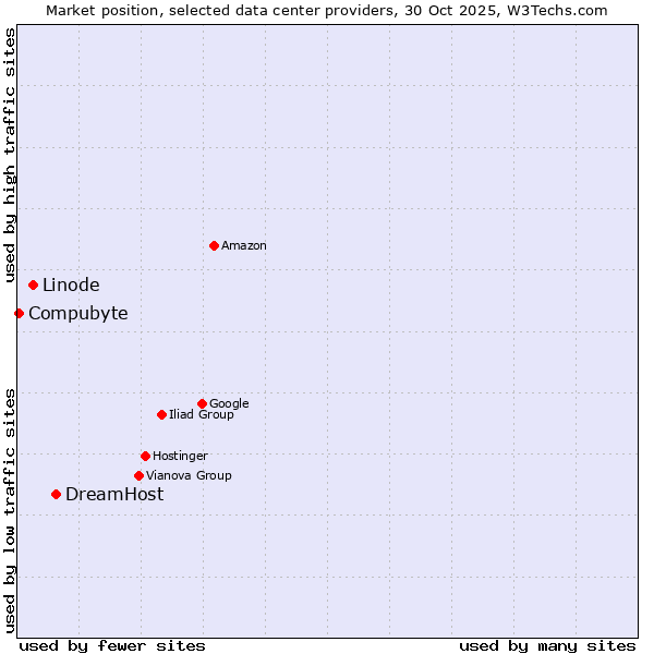 Market position of DreamHost vs. Linode vs. Compubyte