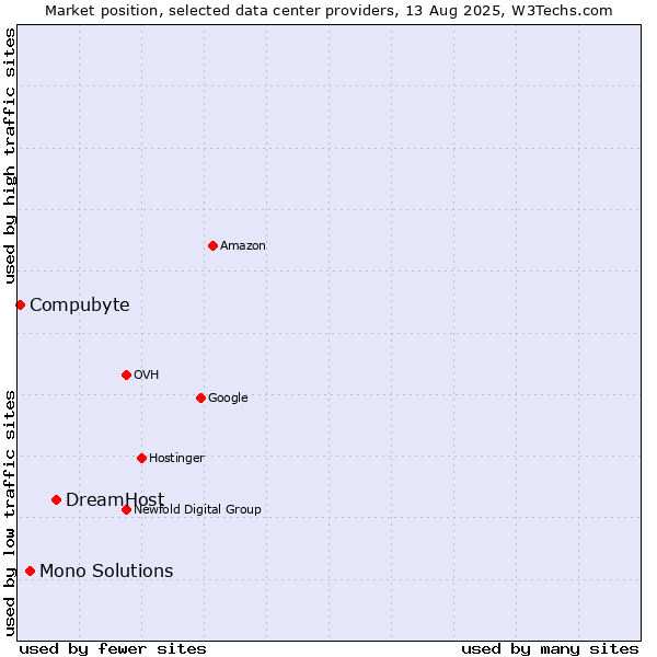 Market position of DreamHost vs. Mono Solutions vs. Compubyte