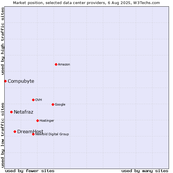 Market position of DreamHost vs. Netafraz vs. Compubyte
