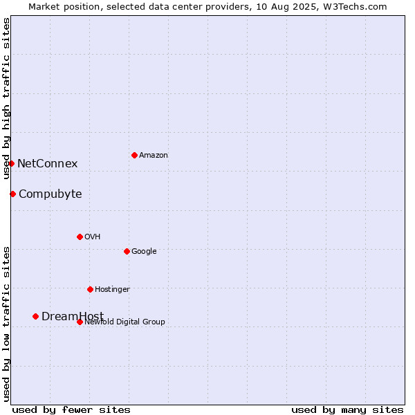 Market position of DreamHost vs. Compubyte vs. NetConnex