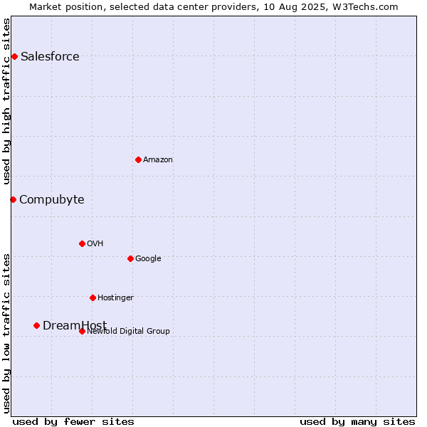 Market position of DreamHost vs. Salesforce vs. Compubyte