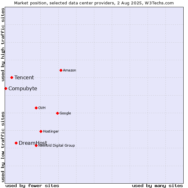 Market position of DreamHost vs. Tencent vs. Compubyte