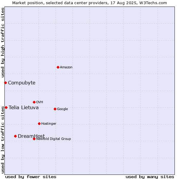Market position of DreamHost vs. Telia Lietuva vs. Compubyte