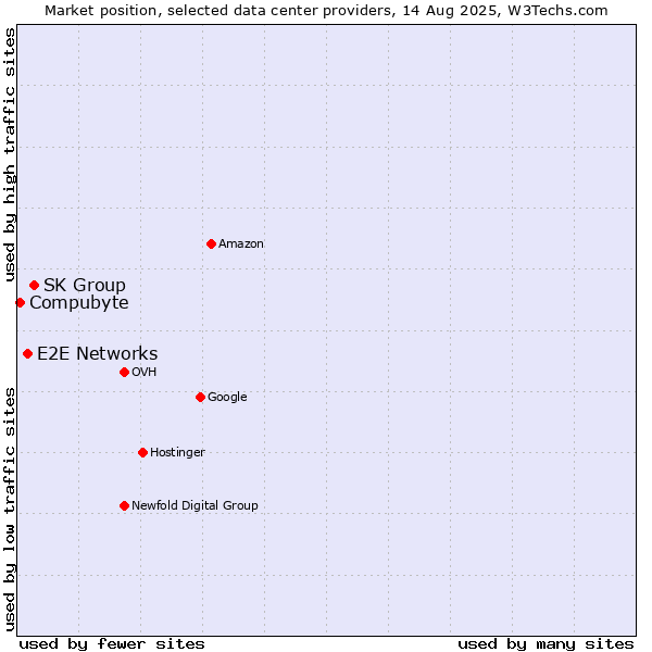 Market position of SK Group vs. E2E Networks vs. Compubyte