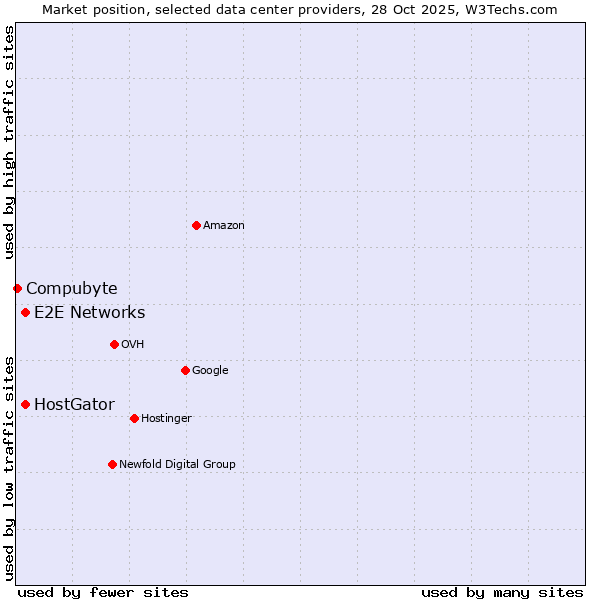 Market position of E2E Networks vs. HostGator vs. Compubyte