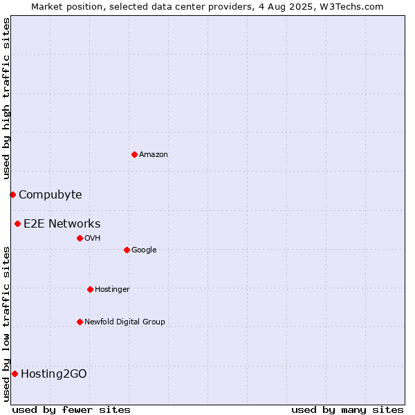 Market position of E2E Networks vs. Hosting2GO vs. Compubyte
