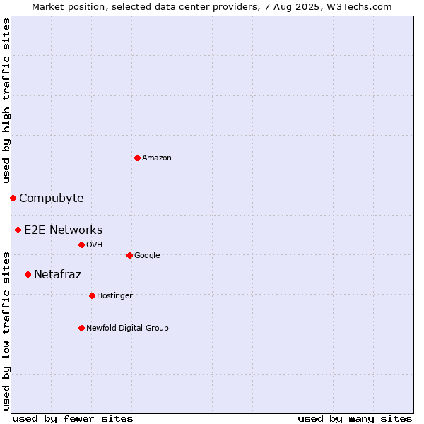 Market position of Netafraz vs. E2E Networks vs. Compubyte