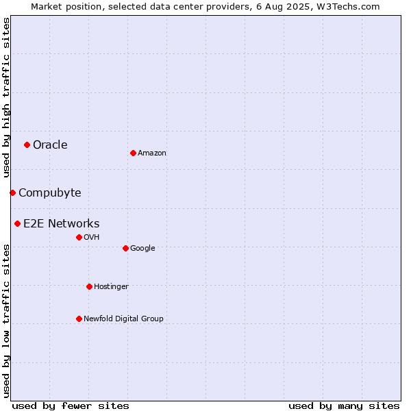 Market position of Oracle vs. E2E Networks vs. Compubyte