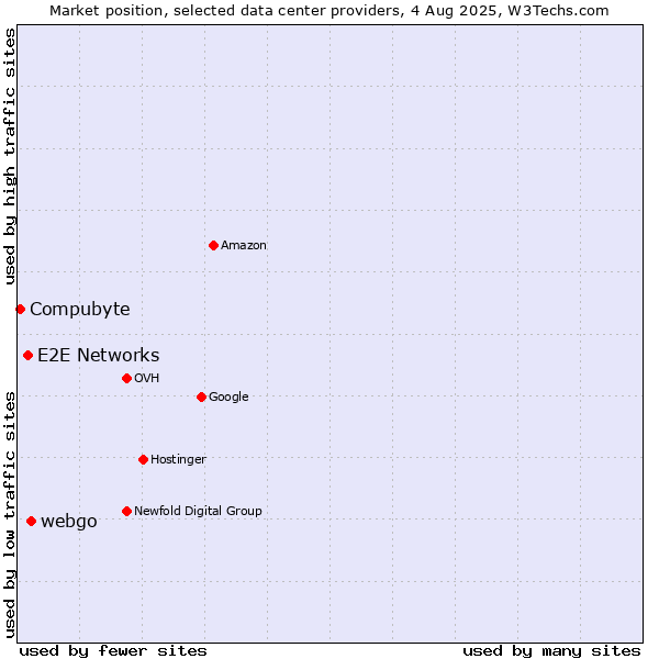 Market position of webgo vs. E2E Networks vs. Compubyte