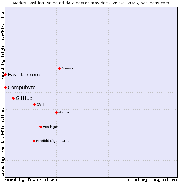 Market position of GitHub vs. Compubyte vs. East Telecom