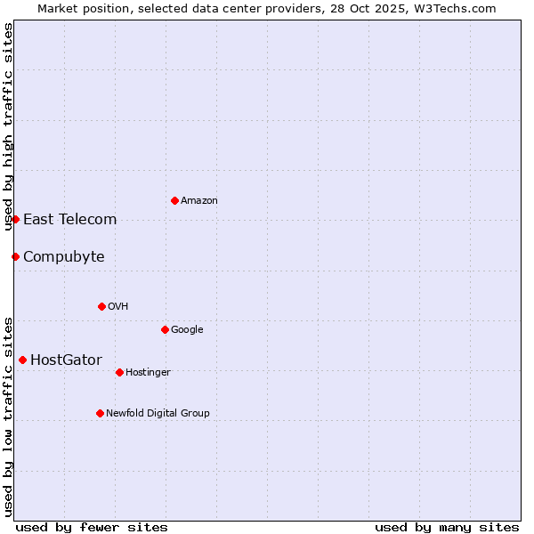 Market position of HostGator vs. Compubyte vs. East Telecom
