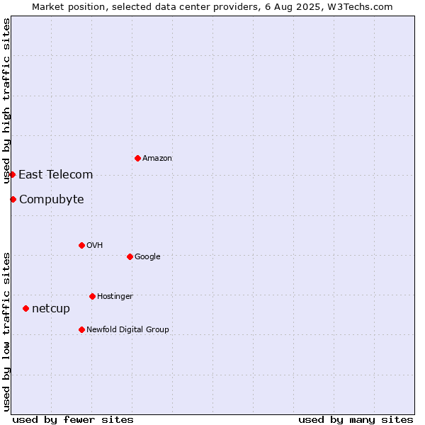 Market position of netcup vs. Compubyte vs. East Telecom