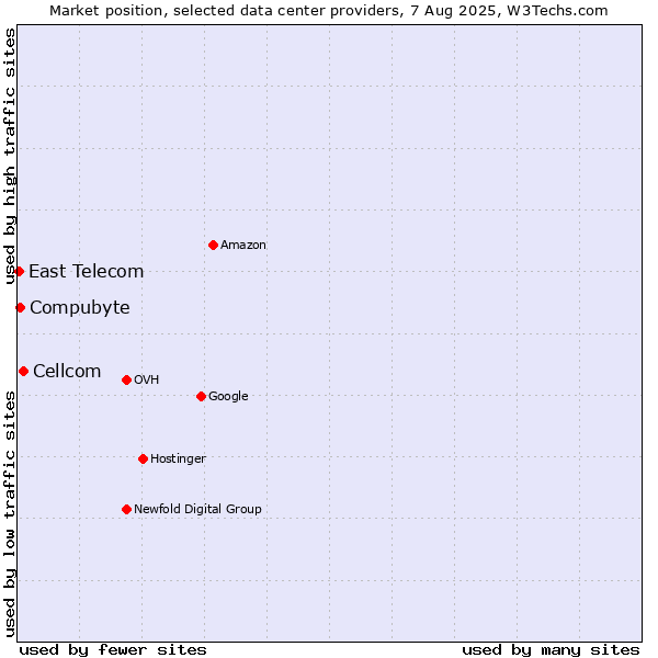 Market position of Cellcom vs. Compubyte vs. East Telecom