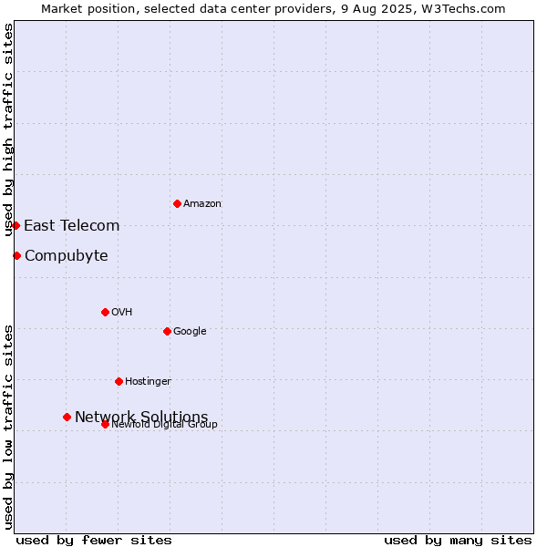 Market position of Network Solutions vs. Compubyte vs. East Telecom