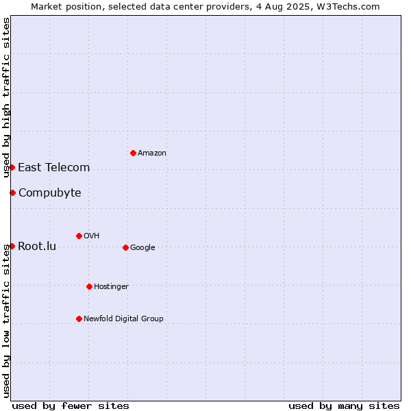 Market position of Compubyte vs. East Telecom vs. Root.lu