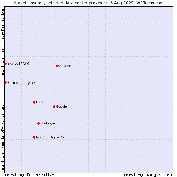 Market position of Compubyte vs. easyDNS