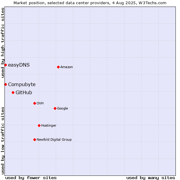 Market position of GitHub vs. Compubyte vs. easyDNS