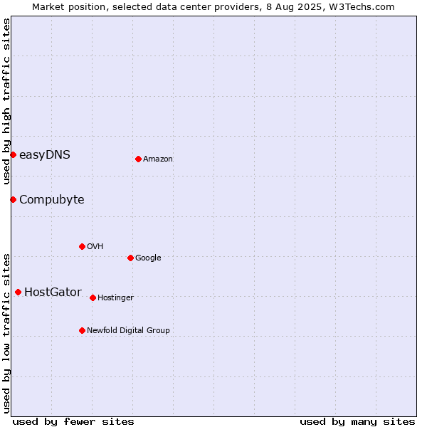 Market position of HostGator vs. Compubyte vs. easyDNS