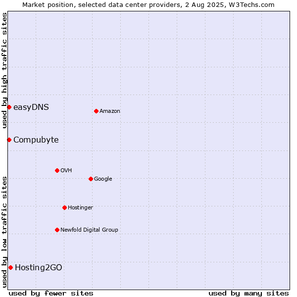 Market position of Hosting2GO vs. Compubyte vs. easyDNS