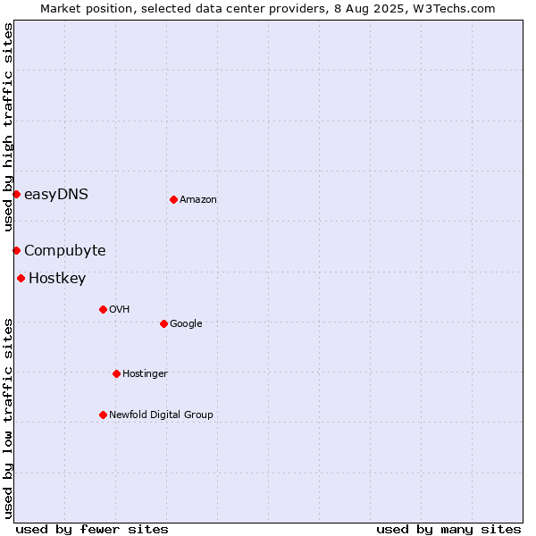 Market position of Hostkey vs. easyDNS vs. Compubyte