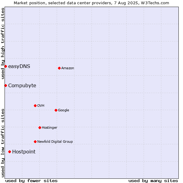 Market position of Hostpoint vs. Compubyte vs. easyDNS