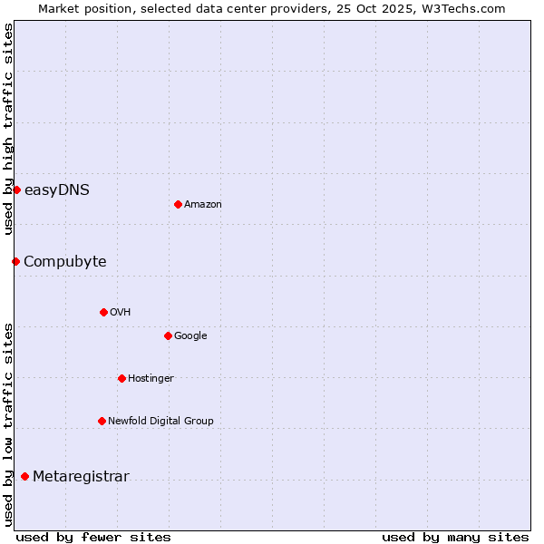Market position of Metaregistrar vs. easyDNS vs. Compubyte