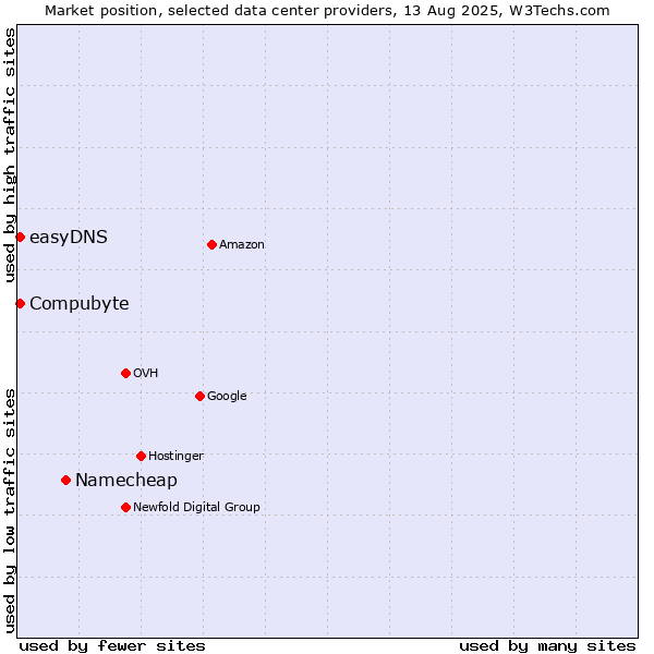 Market position of Namecheap vs. Compubyte vs. easyDNS