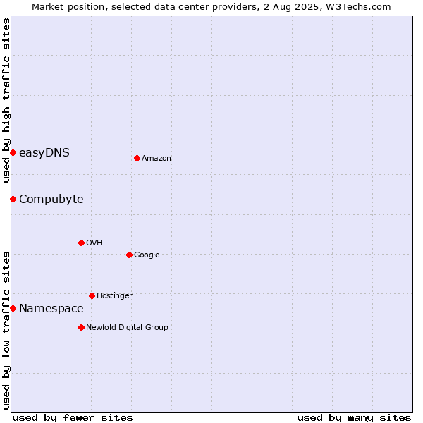 Market position of Compubyte vs. easyDNS vs. Namespace